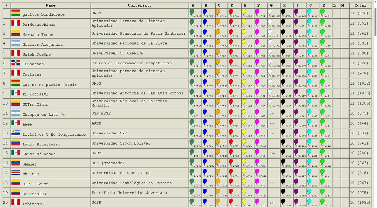 RedProgramacion's tweet image. Así está la parte alta del tablero de la Competencia 12 RPC 2025, en el minuto 240. Ya se han realizado 1371 envíos, donde 134 equipos (de 151 en competencia) tienen correctamente resuelto al menos un reto de programación #TodosSomosRPC #CreciendoTodosJuntos
