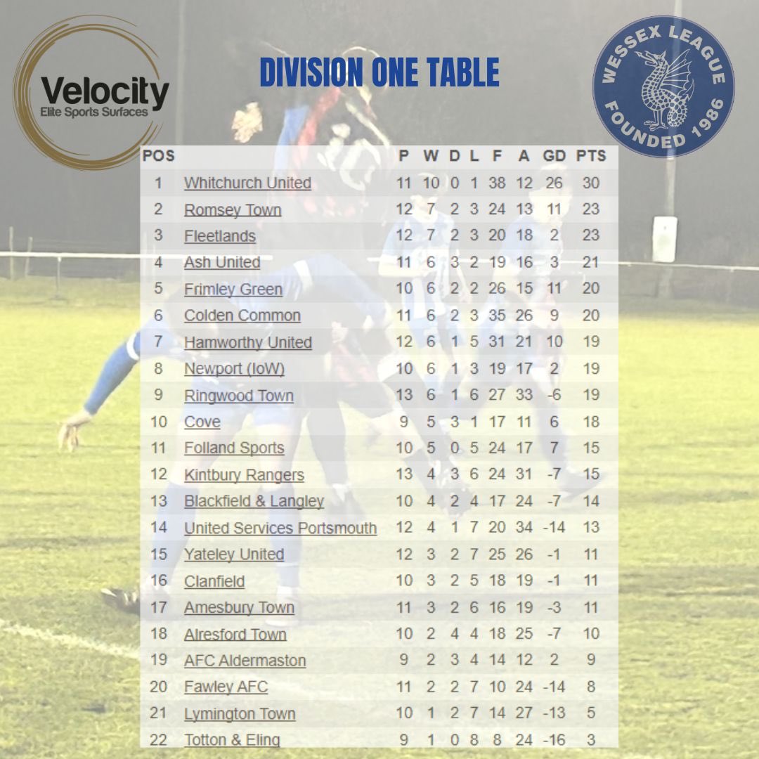 WessexLeague's tweet photo. Here’s the Division One standings after the games today https://t.co/Dfru0khH73