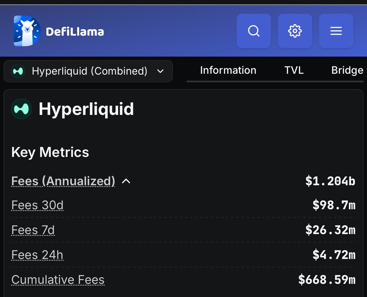 DannyT1502's tweet image. polymarket.com/event/hyperliq…
Interesting Polymarket market because I saw quite a few posts stating that Hyperliquid made $20m in fees last night, yet this market isn&apos;t at 100c.

Checked the terms and it states that the result is dependent on Defillama results, which only shows $4.72m…