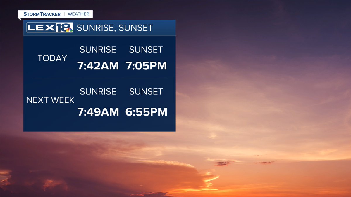 We are in that stretch of fall where we are losing around 2 minutes, 30 seconds of daylight every day. This time next week we'll see the sun set before 7 pm.