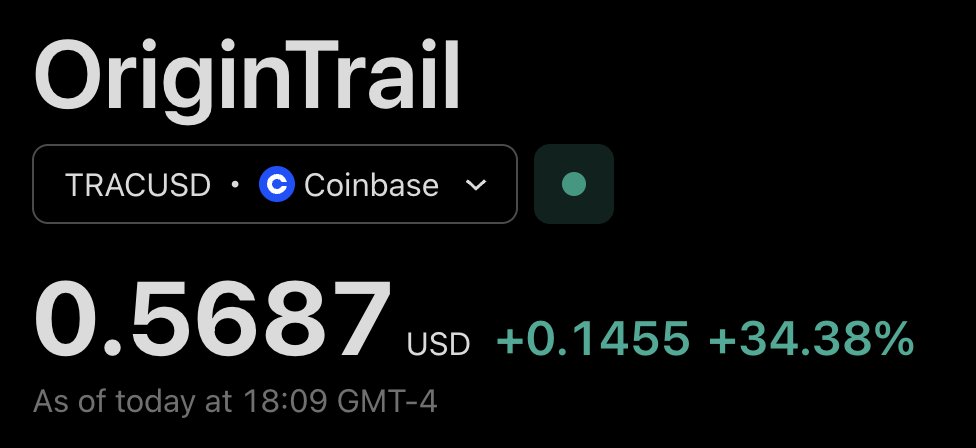 <a href="/origin_trail/">OriginTrail</a> is having a fantastic day after that sharp market-wide pullback 🔥

It’s #BrickByBrickSeason indeed — and it’s looking like we’re gonna have an incredible time building with #DKG 🧱🚀

Don't fade $TRAC, all of this and things are JUST getting started!

Let’s get it!