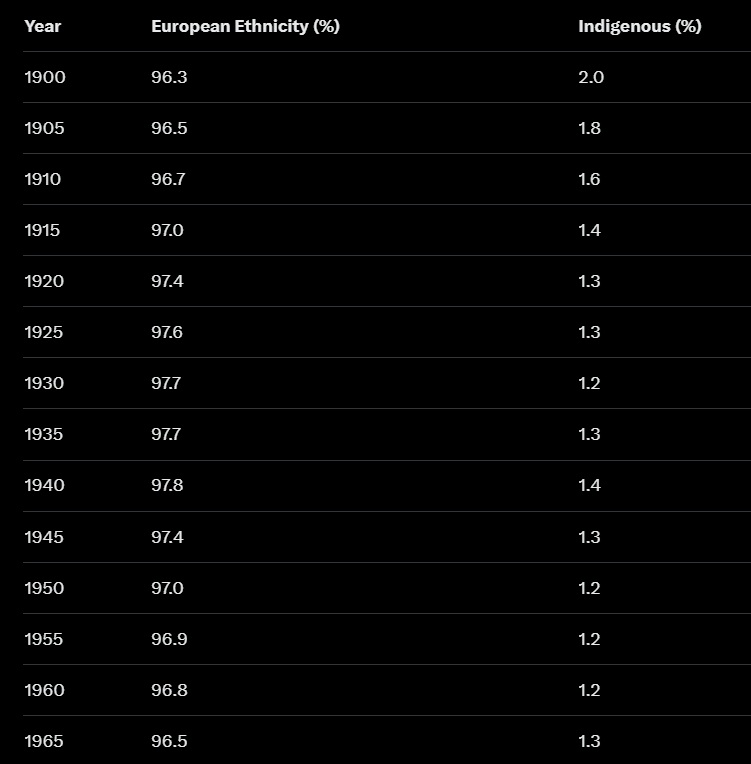 JeremyMacKenzi's tweet image. 🇨🇦 Census data of ethnic Canadian and Indigenous populations in Canada from 1900-2025:

Canada maintained a stable 95%+ Canadian majority and 1.5% - 2% Indigenous populations until 1975.

The immigration act (1978) opened the nation to all sorts of &apos;refugees&apos;, economic immigrants…