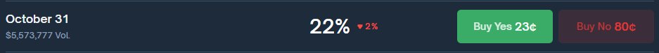 10월 Monad 에어드랍에 대한 Polymarket 확률이 22%로 떨어진 모습