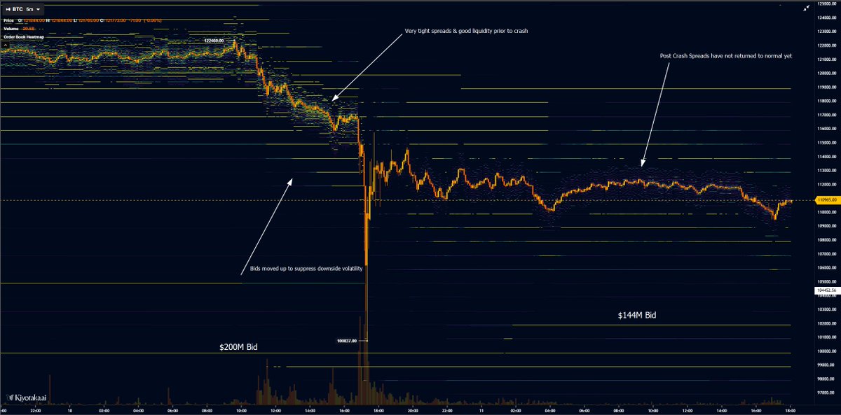 52kskew's tweet image. $BTC
Two most interesting charts to me currently
- Hyperliquid BTC Perps
- Binance BTC Perps

$BTC Hyperliquid Perps

$BTC Binance Perps

In summary its abundantly clear when the liquidity crunch started to rampantly hit liquidations &amp;amp; margins of likely very large crypto MMs,…
