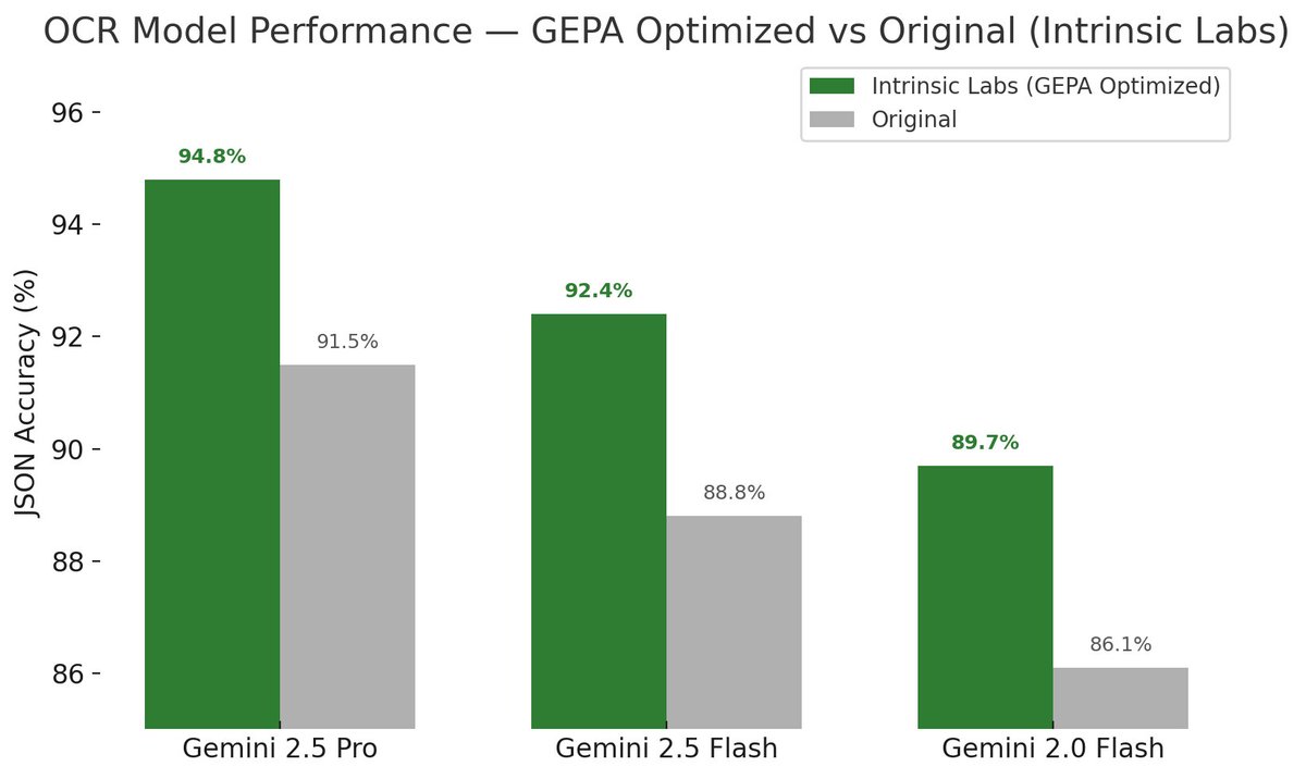 LakshyAAAgrawal's tweet image. Intrinsic Labs finds that GEPA+@DSPyOSS can help cut OCR error rates by upto 38% (91.5%-&amp;gt;94.8%) on @getomni_ai OCR Benchmark, and also lifts model performance across different model classes (Gemini 2.5 Pro, 2.5 Flash, 2.0 Flash). Check out their full report in the thread!