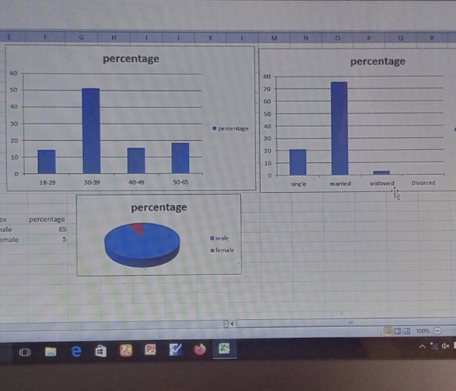 Mdyor87's tweet image. This is where we are locked in ..Data analysis for Academic research work from descriptive ( mean ,%) to inferential ( regression etc.) we do it.

Data entry and collection is the hardest. #dataanalysis #econometrics