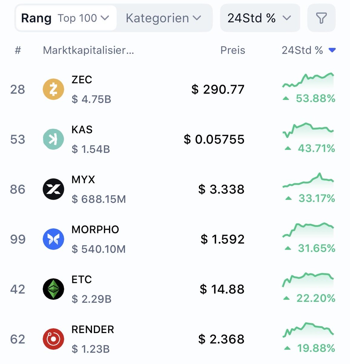 $KAS just pumped over 43% in 24 hours. The strongest community in the crypto space 💪😎

#Kaspa
