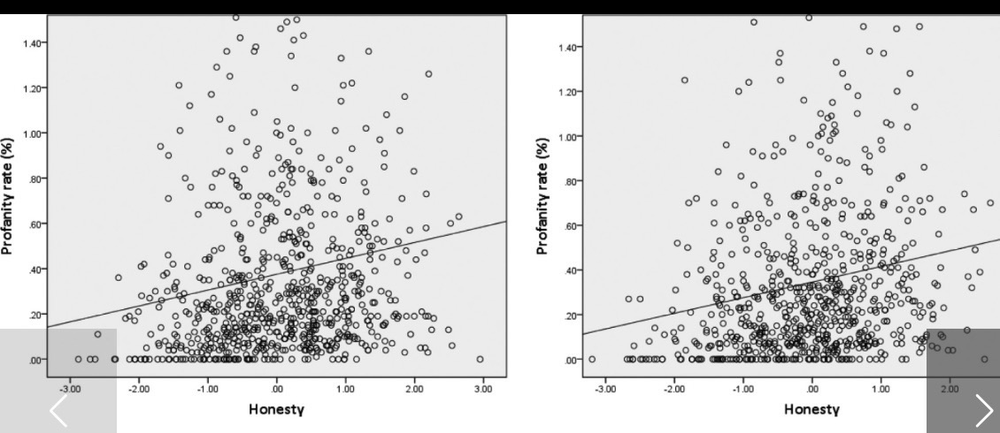 nntaleb's tweet image. A someone who enjoys cursing online, I would like this "authenticity" to be true, though I've always believed Adam Grant to be a fucking idiot. But, alas, as someone who favors "authenticity", the connection is too noisy to be relied upon in real life.