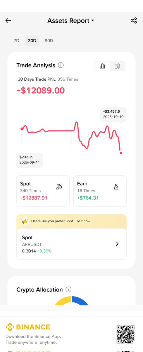 All my savings were in crypto.
Went all in on $XPL at $1.55 — now $0.39.
$25k → $7k
Still have $ARB thanks to <a href="/CryptoMichNL/">Michaël van de Poppe</a>

I’m in Osaka now, starting my dream of learning Japanese
Hurts, but I’ll rebuild — again

To everyone who lost too: you’re not alone
We’ll rise together.