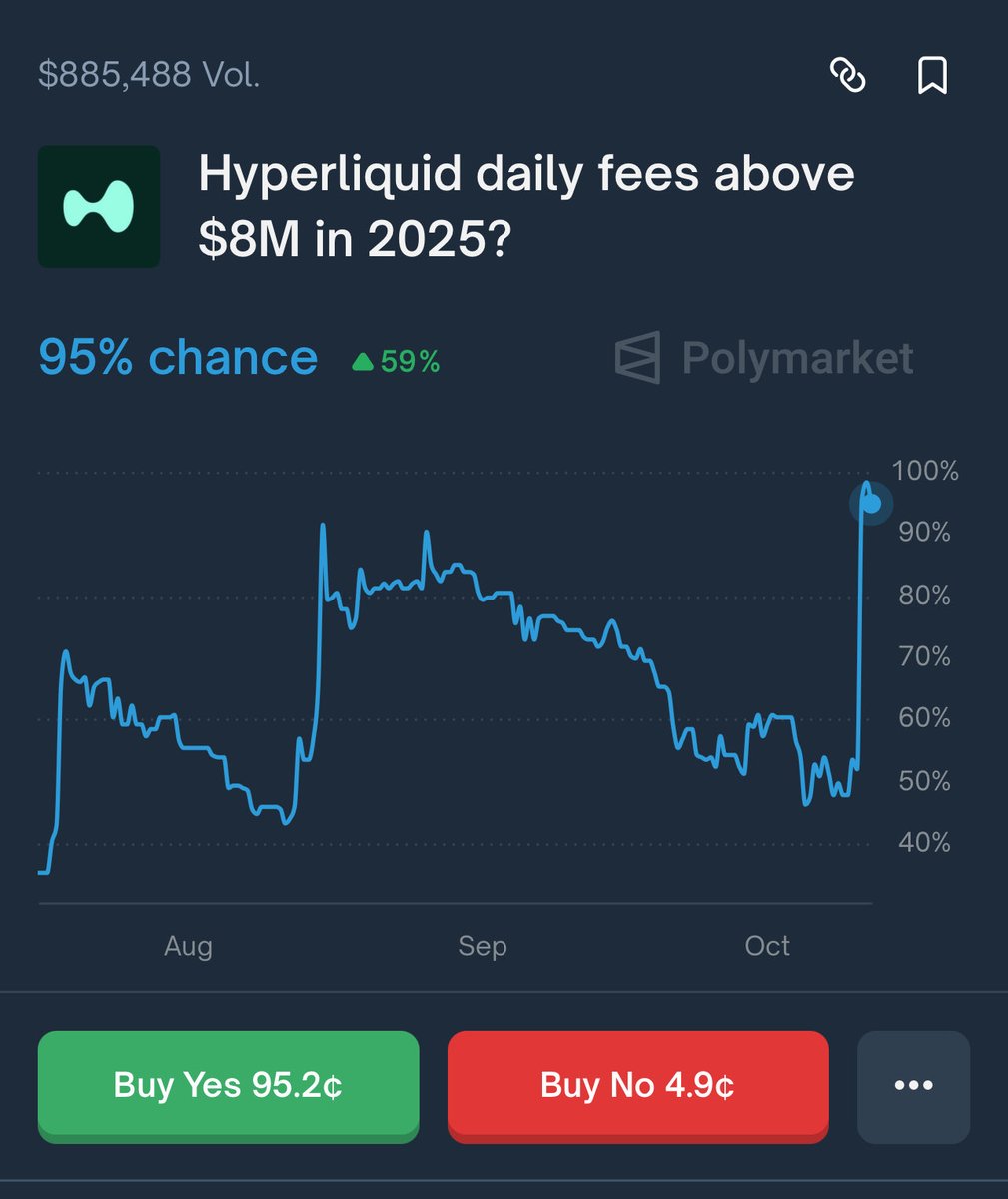 DannyT1502's tweet image. polymarket.com/event/hyperliq…
Interesting Polymarket market because I saw quite a few posts stating that Hyperliquid made $20m in fees last night, yet this market isn&apos;t at 100c.

Checked the terms and it states that the result is dependent on Defillama results, which only shows $4.72m…
