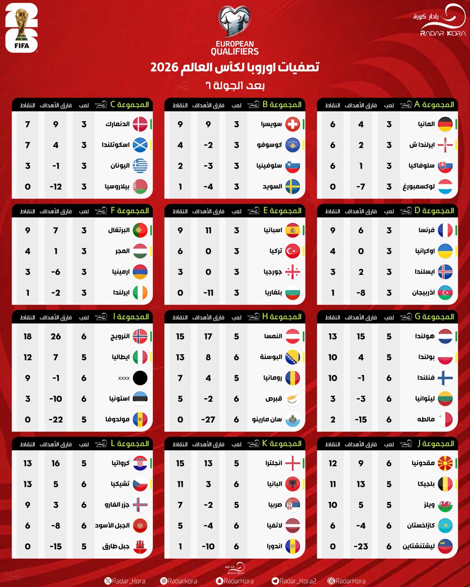 Radar_Kora's tweet image. 🏆 || ترتيب تصفيات اوروبا لكأس العالم 2026 

🔴 بعد الجولة 3 &amp;amp; 7

   #تصفيات_كأس_العالم    |    #كأس_العالم    
   #FIFAWorldCup    |    #WeAre26