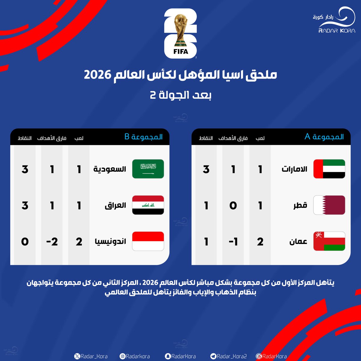 Radar_Kora's tweet image. 🏆 || ترتيب تصفيات ملحق اسيا لكأس العالم 2026 

🔴 بعد الجولة 2

  #تصفيات_كأس_العالم   |   #كأس_العالم   
  #FIFAWorldCup   |   #WeAre26