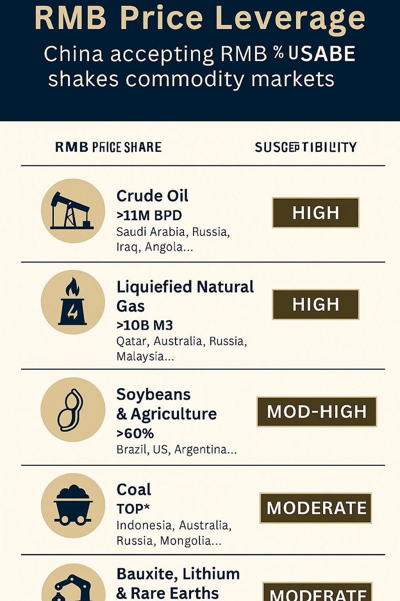 Ignis_Rex's tweet image. BHP’s RMB Settlement for Iron ores Is a Shockwave That Will Reshape Global Commodity Trade
When BHP agreed to settle 30% of its iron ore spot trades with China in RMB, it didn’t just tweak a payment method—it detonated a fault line beneath the global commodity market. This isn’t…