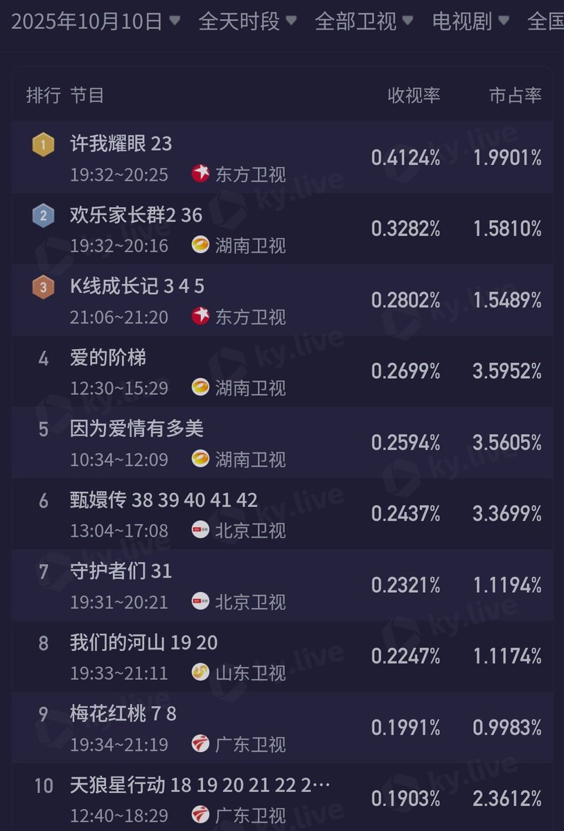 cdramacharts's tweet photo. [KuYun] TV Dramas Ratings <Oct 10, 2025>

CCTV
🥇#SilentHonor 2.875%
🥈#ZhenDi 1.043%
🥉#娘亲舅大 🔄
4. #CreatedInChina 🔄
5. #TheSecretPath 🔄

Satellite TV
🥇#LovesAmbition 0.412%
🥈#GrowingTogetherS2 0.328%
🥉#K线成长记 0.280%
4. #TheLadderOfLove 🔄
5. #BecauseLoveIsSunny 🔄 https://t.co/ykRjZRbEYb