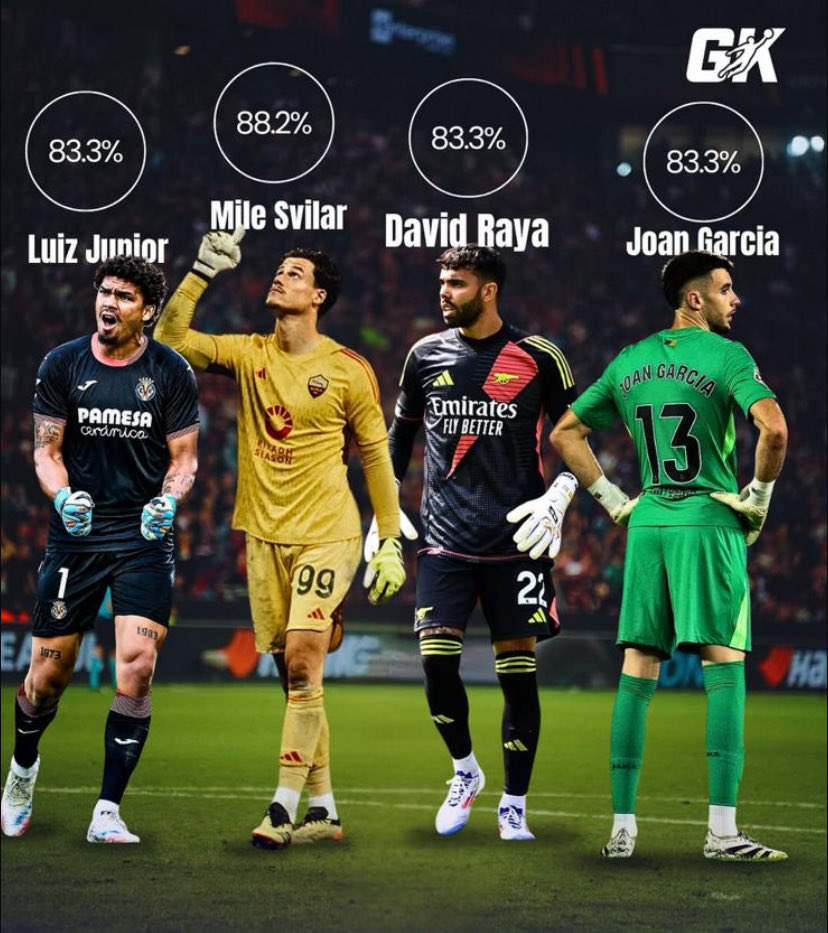 Roma4EverNET's tweet image. 🟡🐺🔴

أعلى نسبة تصديات في الدوريات الأوروبية الخمس الكبرى - سفيلار 88.2 % 🔥 

#روما | #R4ELive