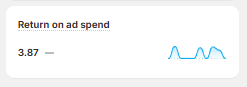 Wait, <a href="/shop/">Shop</a> advertising is kinda cracked...

Hitting at  3.87 ROI on last week's campaign😯
