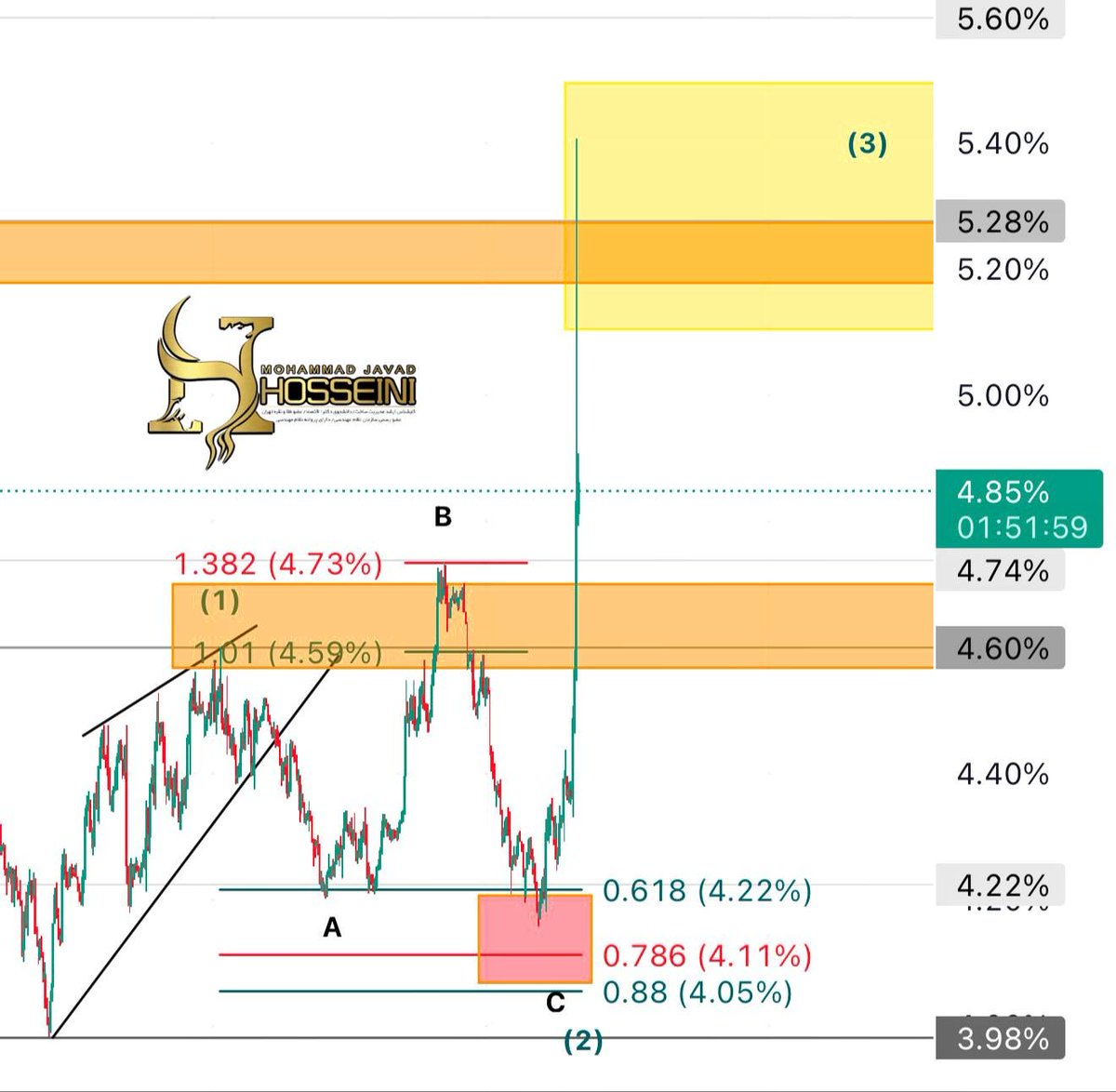 Charlieiward's tweet image. USDT.D 💵 Crypto

Remember when I mentioned I expected Tether Dominance to fill the yellow box within 10 to 20 weeks? Well, the crazy part is — it just did it in 13 weeks! ⚡️

#USDT #CryptoMarket #TetherDominance #Bitcoin #Altcoins #CryptoAnalysis #MarketUpdate #USDT