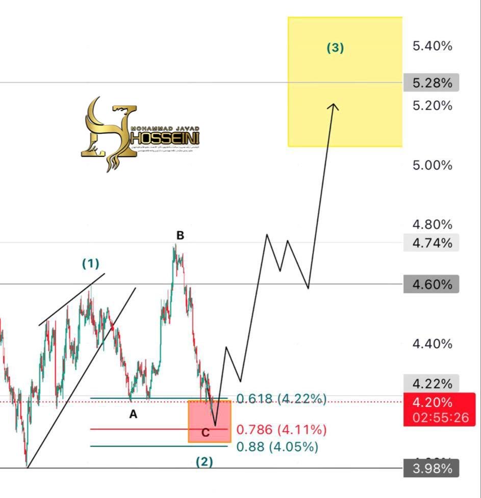 Charlieiward's tweet image. USDT.D 💵 Crypto

Remember when I mentioned I expected Tether Dominance to fill the yellow box within 10 to 20 weeks? Well, the crazy part is — it just did it in 13 weeks! ⚡️

#USDT #CryptoMarket #TetherDominance #Bitcoin #Altcoins #CryptoAnalysis #MarketUpdate #USDT