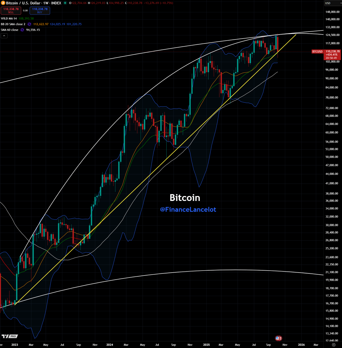 FinanceLancelot's tweet image. Here's a chart for the Bitcoin Bros who are stressing this weekend after that massive drawdown.

Support saved you, but you may only have one rally left. Use it wisely.

I realize you don't believe in $BTC TA, but you should know by now that it's rigged. Best of luck.