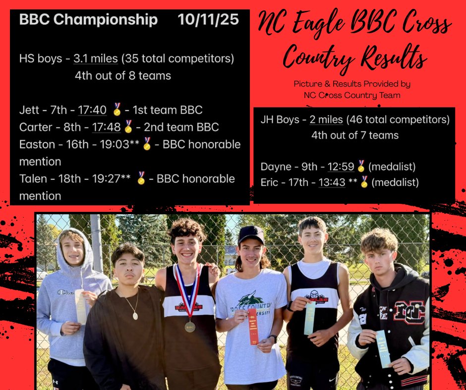 What a great day for our JH and varsity cross country teams with every member being a medalist in the BBC Cross Country Championship race today! Congrats goes out to these hard-working individuals. We are NC proud! Keep it up at districts next Saturday!