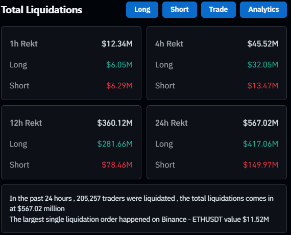 StackerSatoshi's tweet image. Don&apos;t revenge trade trying to make losses back quickly.

It has only been a day since the crash and 200k+ traders have been liquidated for another $567M.