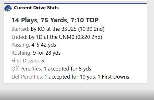 Ballgame_KTIK's tweet image. The Doggy to Ben Ford for the teeder. Ford&apos;s 4th TD of the season. 

#BoiseState 17  -  #NewMexico 14  3:20 2Q 

Another long drive.