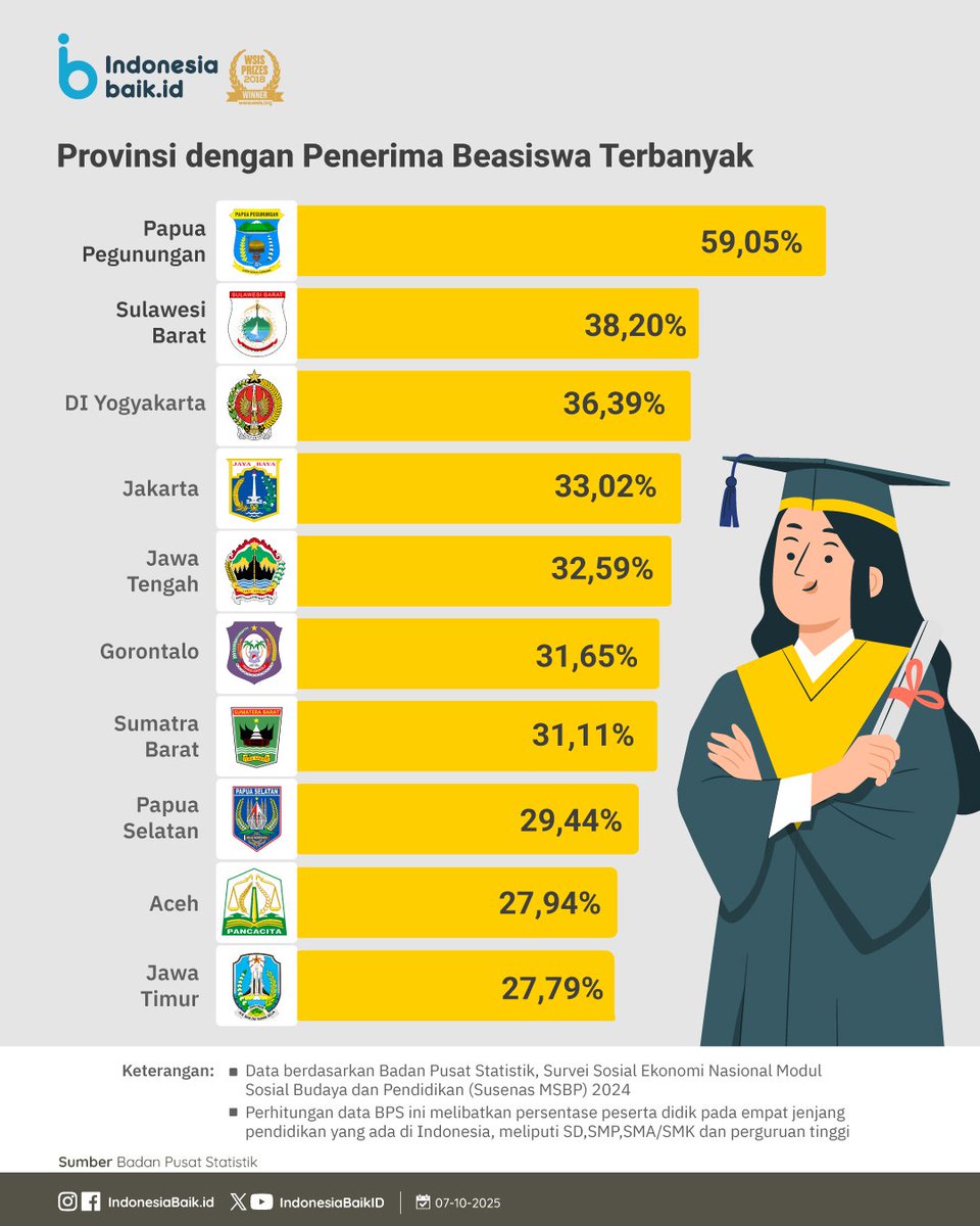 IndonesiaBaikId's tweet image. Hai SohIB!

Berdasarkan data @bps_statistics melalui Susenas MSBP 2024, tercatat 24,53% peserta didik di Indonesia sdg menerima #Beasiswa

Beasiswa tsb mencakup peserta didik dari berbagai jenjang.

#IndonesiaBaik #PenerimaBeasiswa #BeasiswaTerbanyak #Pendidikan #KomdigiNewsroom