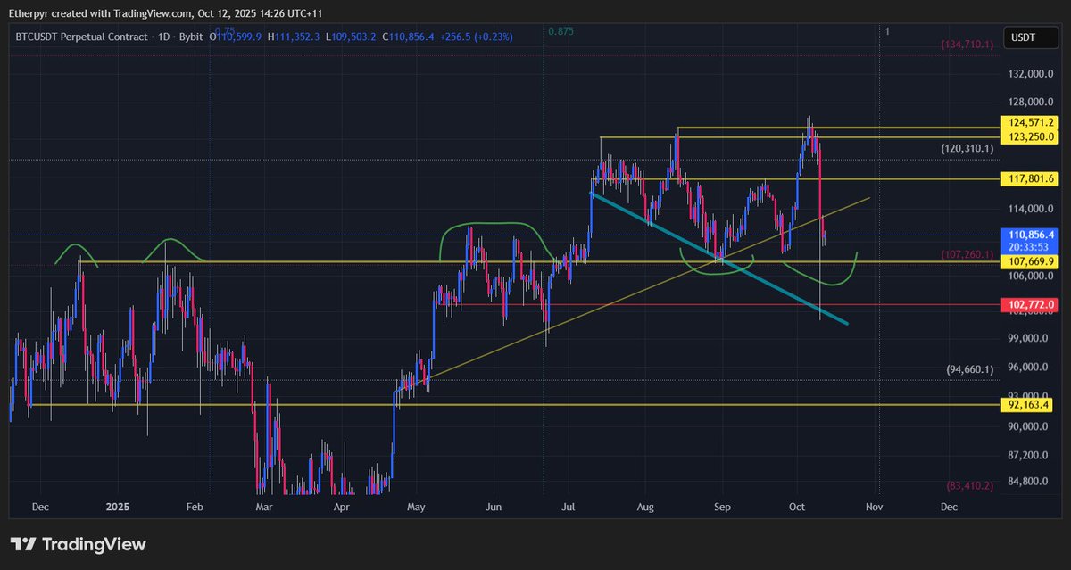 went way deeper than the 116k area, but imo, the recent event feels very familiar to every other liquidation event that ended up being max bid right after it anyway...

 the 'triple top' breaks next attempt imo

i am low time frame depressed