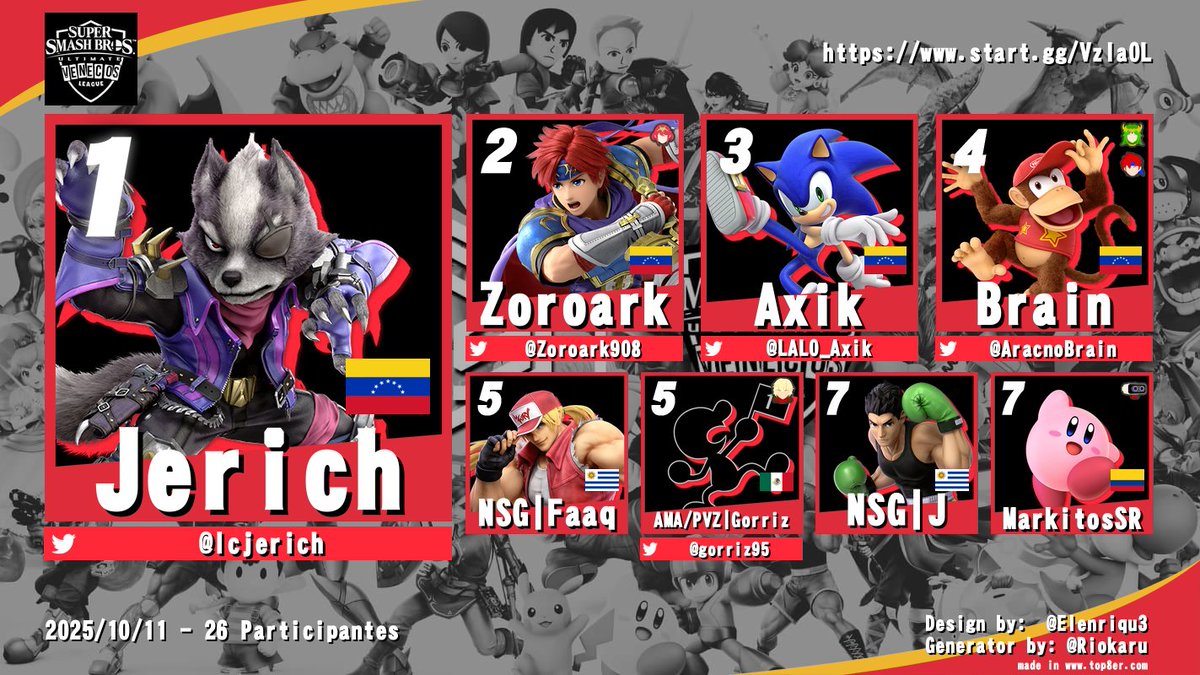 Felicidades al top 8 del torneo!
Resultados:
🥇 <a href="/lcjerich/">Jerich</a>
🥈 <a href="/Zoroark908/">TSX| Zoro</a>
🥉 <a href="/LALO_Axik/">LALO | AXIK</a>
🏅 <a href="/AracnoBrain/">Brain</a>
🏅 Faaq
🏅 <a href="/gorriz95/">Trinity • Gorriz 🦦</a>
🏅 J
🏅 MarkitosSR

felicidades a Jerich por ganar el torneo!