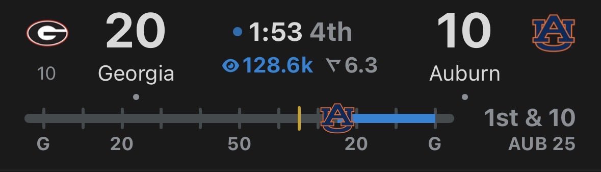 CFBReport's tweet photo. Hugh Freeze’s time at Auburn has to be coming to an end…

Georgia made adjustments at half, Auburn didn’t.

This era at Auburn is depressing and the future looks bleak. https://t.co/1dfxncSVls
