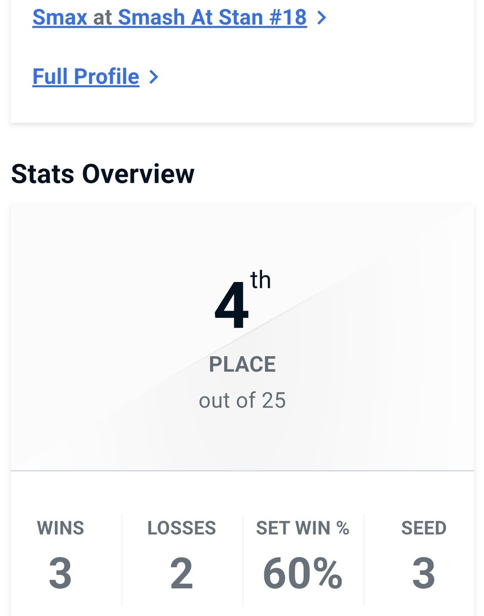 Actually not too shabby! 4th/35 at Smash at Stan #18!

Lost to umanz and Anthonreee

Didn't drop too many inputs so I cant say it was due to my controller lmao, will come back stronger tho once I get the new ProGCC! Love seeing the homies fr