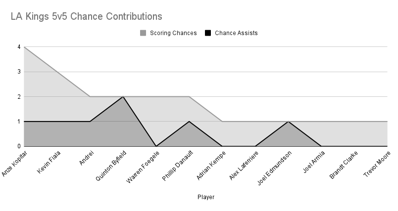JWPatarino's tweet image. 5v5 #LAKings Shot and Scoring Chance Contributions vs #GoJetsGo. 

- Anze Kopitar has had an active start to his final season.

- Conversely, Warren Foegele picked up his first 5v5 SOG.

Early days.

#GoKingsGo