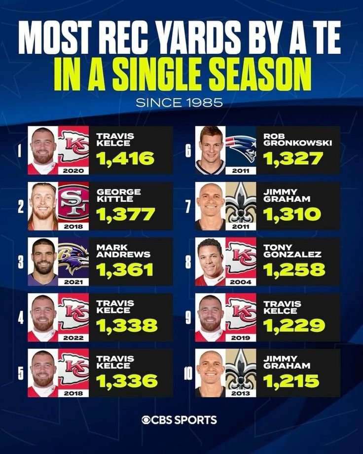 FBGreatMoments's tweet image. Most receiving yards by a tight end since 1985.