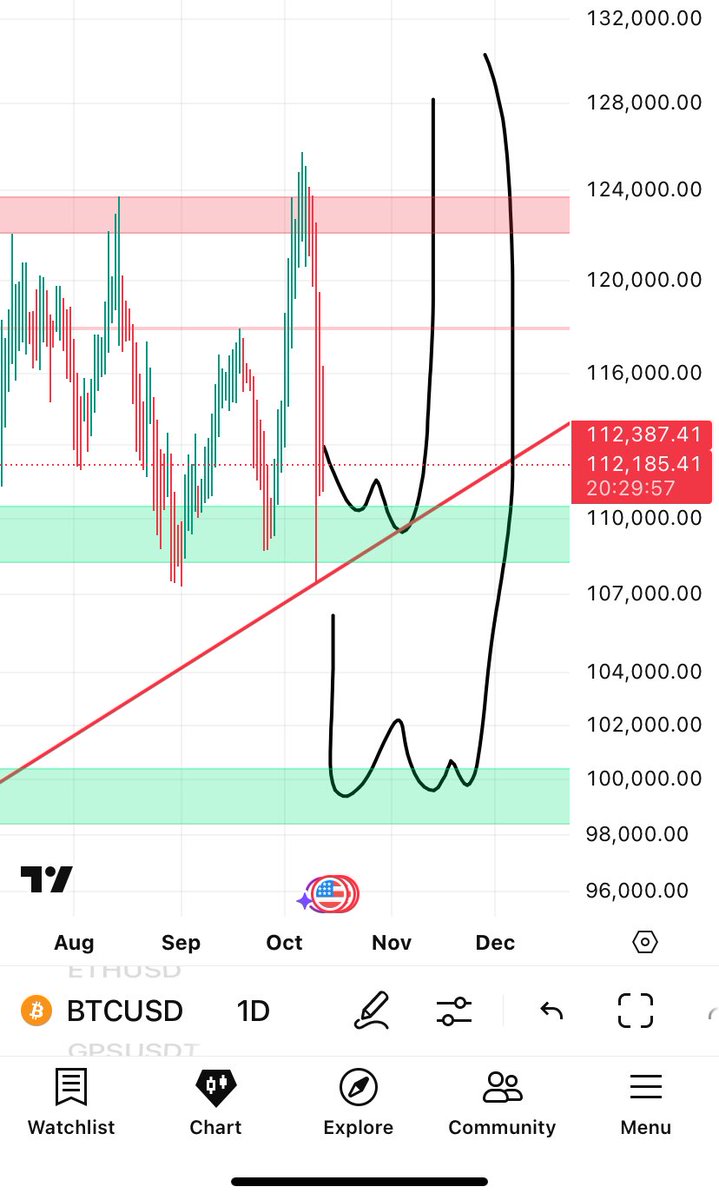 MaxKyls's tweet photo. $BTC #BTC https://t.co/oDOJhRDMTP