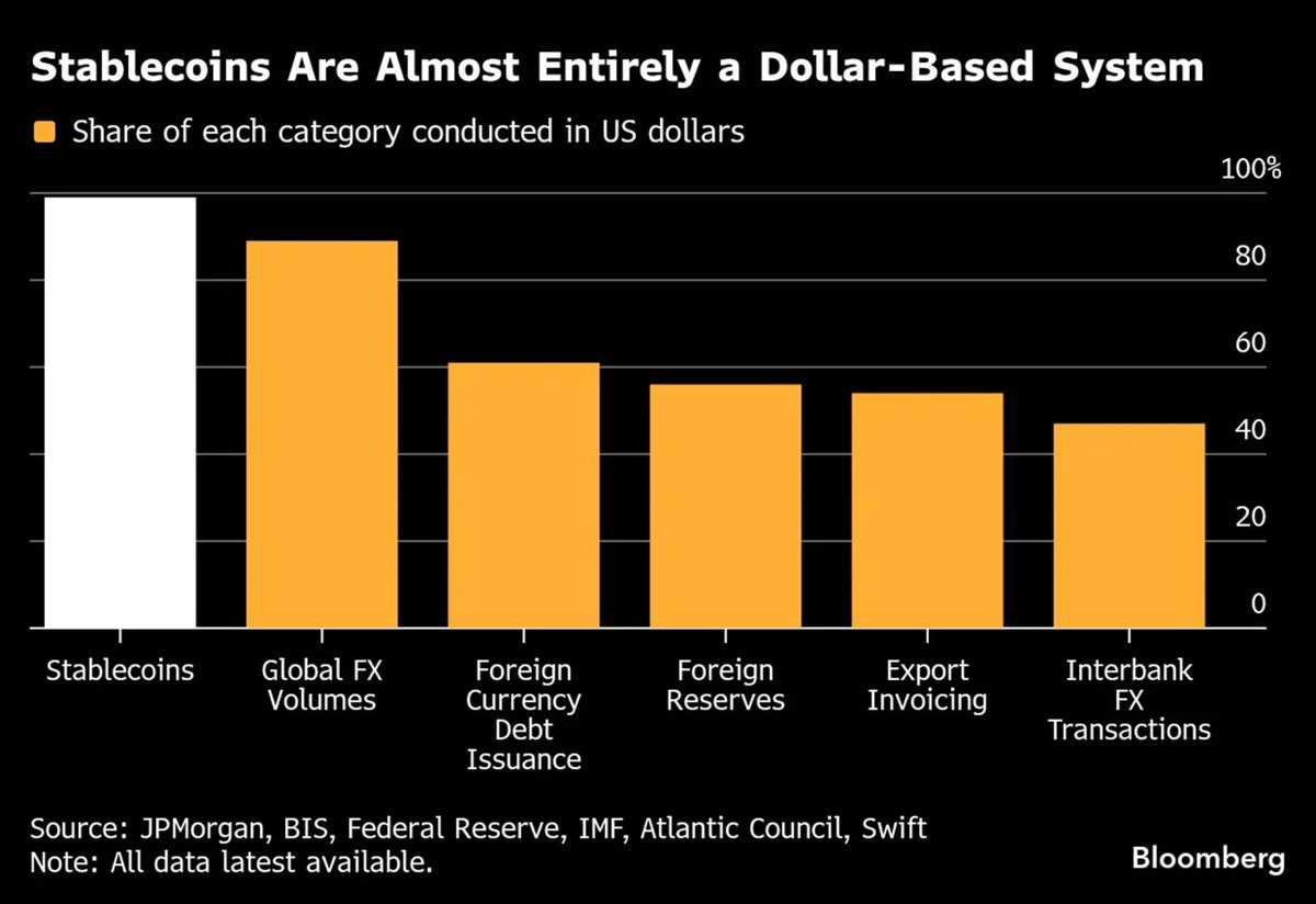 Stablecoins → USD demand
💵🔗 USD stablecoins could add up to $1.4T in extra dollar demand—tokenized cash (T-Bills-backed) = faster rails, deeper liquidity. Bullish for #Treasuries or #Crypto infra? #Stablecoins #USD #Web3 #Fintech #Macro
