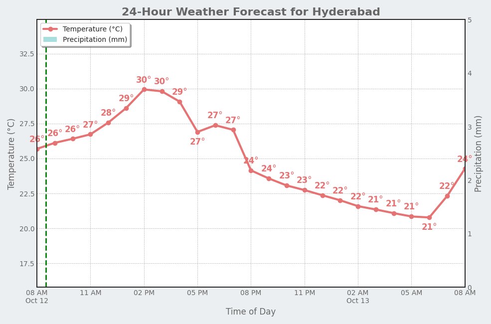 HyderbadWeather's tweet image. Good Morning, Hyderabad! 👋
It&apos;s currently 26°C (feels like 26°C) with scattered clouds.
Tomorrow: Light Rain, with a high of 29°C.
#Cloudy #Hyderabad #weatherupdate #WeekendWeather