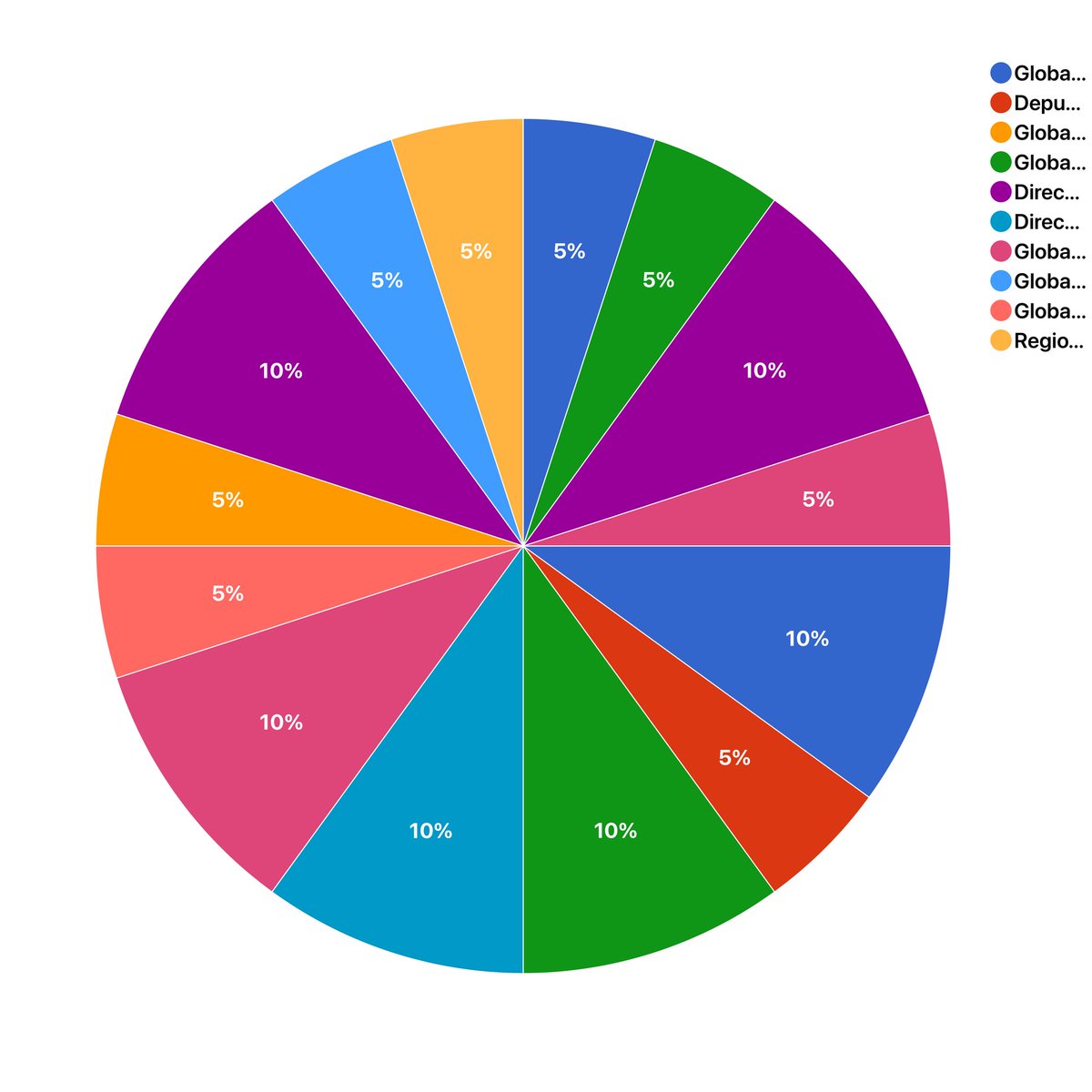 LeoneIssues's tweet image. (MSLG) Make Sierra Leone Great Leadership and founding members pie chart!  Join the team here: forms.gle/RxynLFJYfwpm6L…