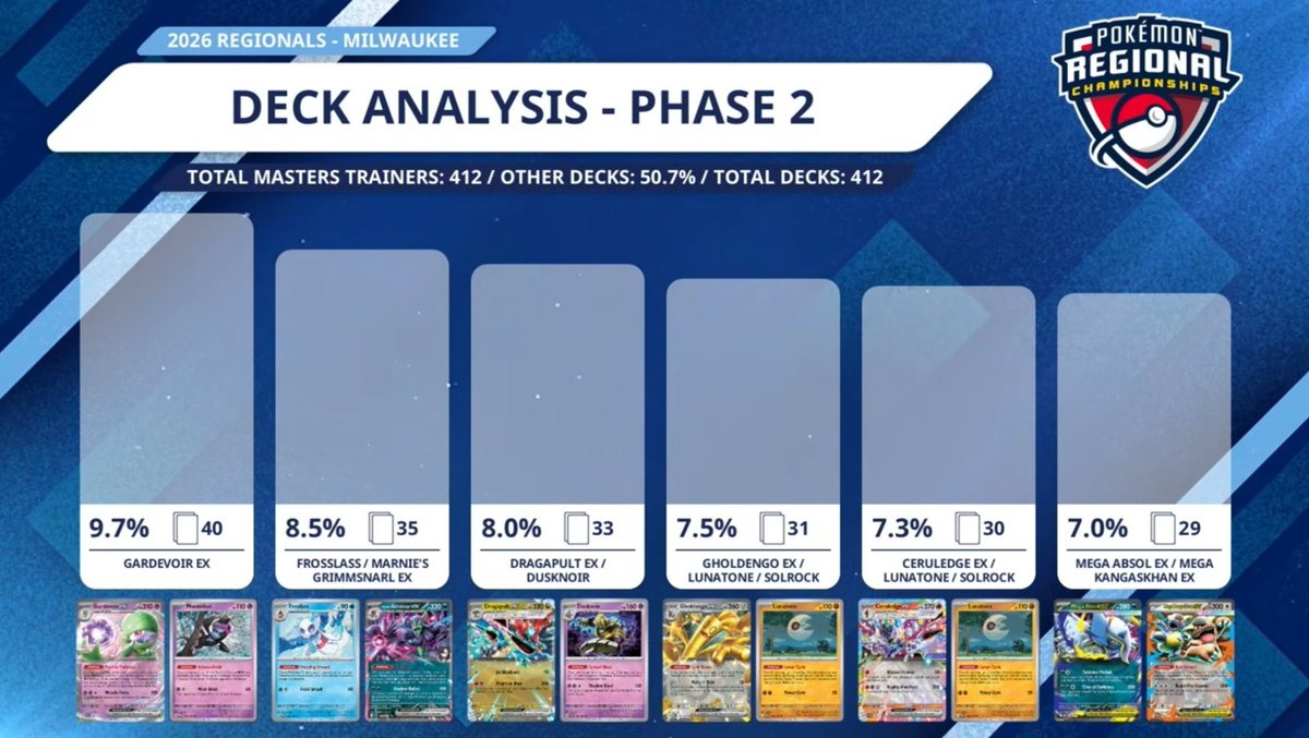 Here’s the meta share for Day 2/Phase 2 at the Milwaukee Regional.