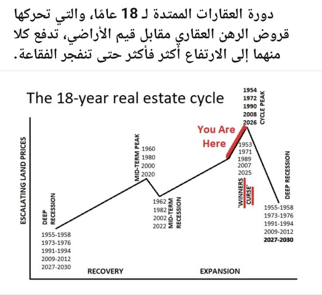 yhyd2040's tweet photo. من لا يقراء التاريخ يدفع الثمن من جديد
📊 #دورة_العقار تتكرر كل 18 سنة!
🚀 ارتفاع الاسعار
📉 ركود عميق
📈 تعاف وانتعاش
🕰️ تكررت في
1955–1958
1973–1976
1991–1994
2009–2012
🔮 والتوقع القادم 2027–2030
📚 مستندة على دراسات تمتد من عام 1875 حتى اليوم 
https://t.co/LliLFtioZI
Benner, George, Hoyt, Wenzlick, Harrison, Anderson @badereidalanzi @salehdoban @IMMSUl @dailyrenter