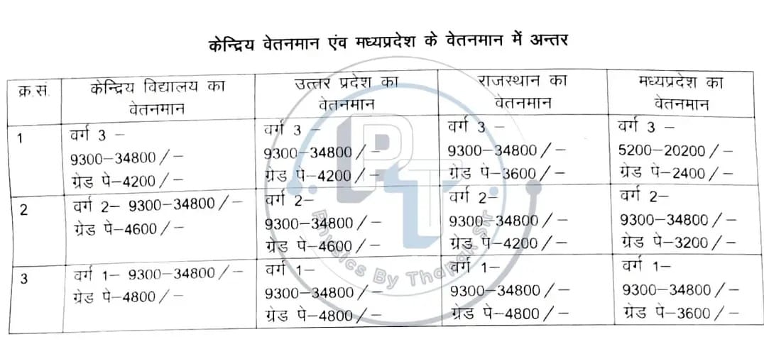 PriyanshFarkya's tweet photo. #We_want_same_pay

MP Government Teachers want similar payscale as UP, KVS,NVS,APS Rajasthan,Hariyana and DSSSB. .1
@MohanYadav @NarendraModi 
@Aajtak https://t.co/t6l6FEjiZs