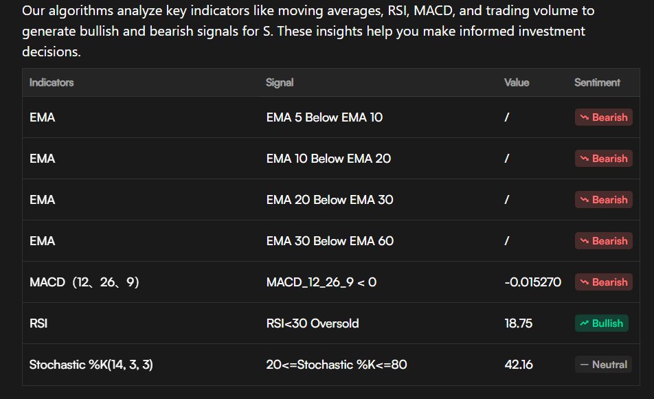 📉 $S Technical &amp; Price Outlook – 12 Oct 2025
$S closed at $0.1770, up +6.87% in the last 24h with $284.7M trading volume.
However, despite the short-term rebound, analysts remain highly cautious.
🔍 Key Takeaways:
📊 Trend: Down -40.07% since Oct 8 → mid-term downtrend remains