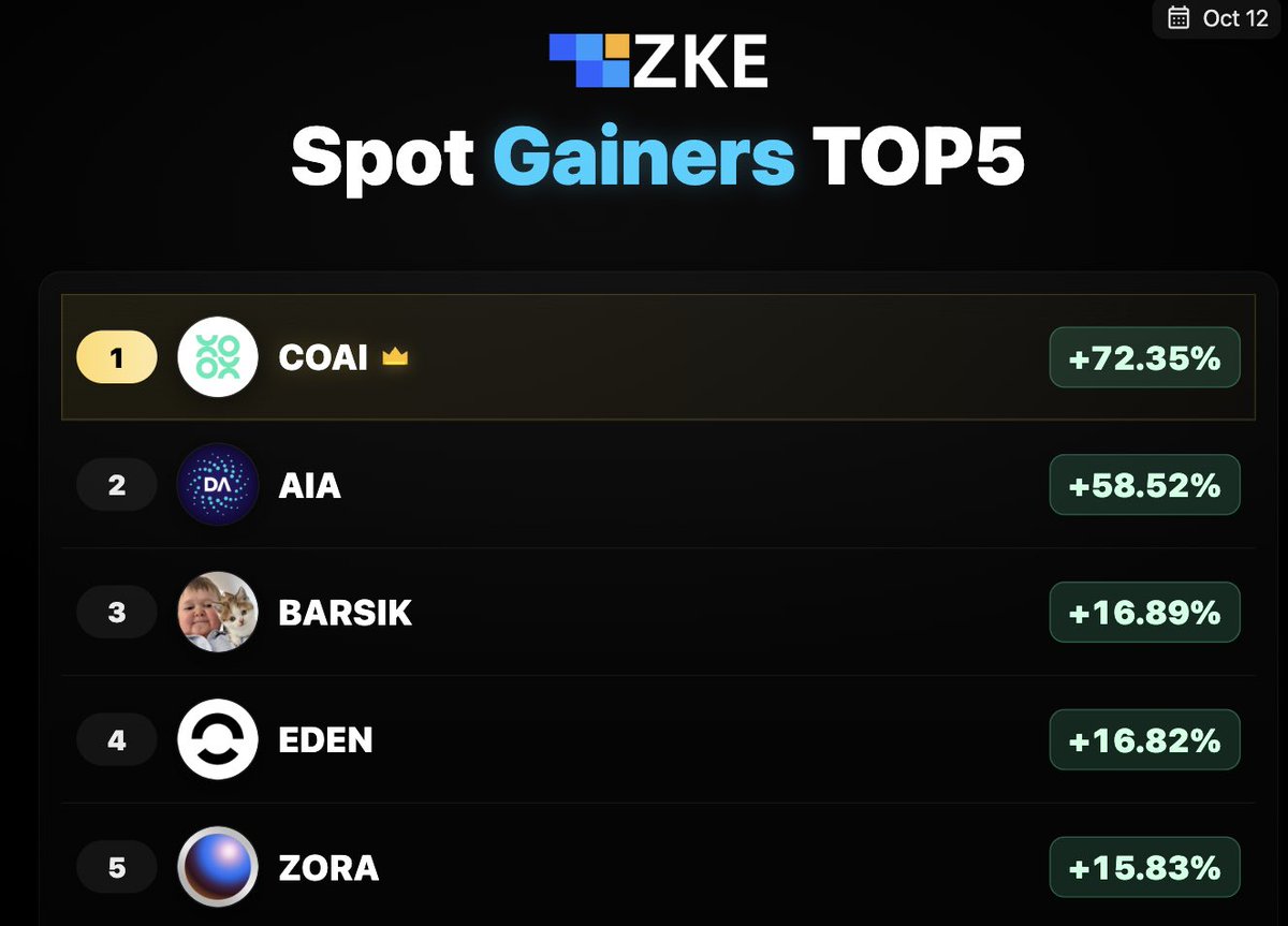 💚Green Sunday!

#COAI 72.35%
#AIA 58.52%
#BARSIK 16.89%
#EDEN 16.82%
#ZORA 15.83%