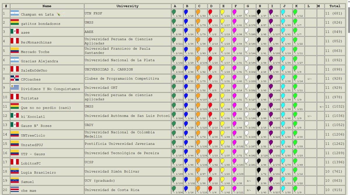 RedProgramacion's tweet image. Así quedó la parte alta del tablero FINAL de la Competencia 12 RPC 2025. Se realizaron en total 1594 envíos, donde 137 equipos (de 153 en competencia) tienen correctamente resuelto al menos un reto de programación #TodosSomosRPC #CreciendoTodosJuntos
