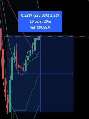 HamzaT0911's tweet photo. @Umairorkz Made $171,000/- in 29 minutes https://t.co/8W68juZgYT