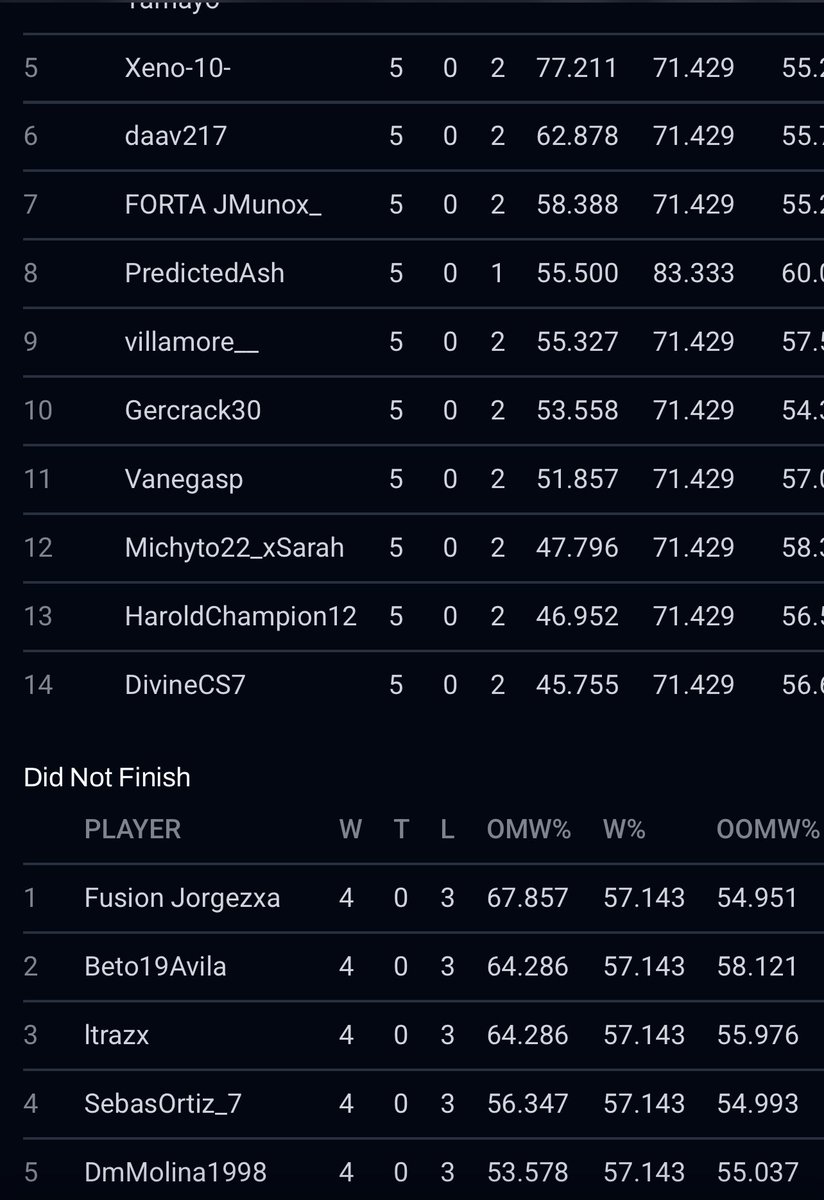 No logramos clasificar al siguiente día ⬇️

De nuevo nos faltaba un partido para clasificar pero lamentablemente no se nos dio, cosas que pasan pero hay que mantener la cabeza arriba porque apenas esto está comenzando. 🫡

Felicidades a todos los que clasificaron❤️

Top 15-20