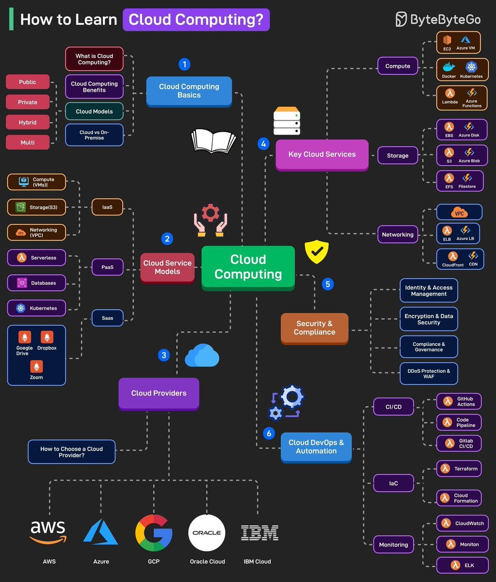 Ronald_vanLoon's tweet image. How to Learn #CloudComputing
by Kyle David @kyledavidgroup
#Technology #EmergingTech #TechForGood
cc: @kirkdborne @ogrisel @ylecun