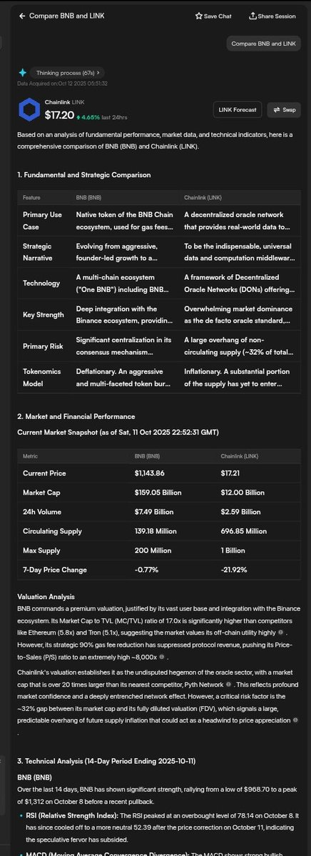 Mrtester77's tweet image. gEdgen guys!

Personal perspective from @EdgenTech

Comparing $BNB vs $LINK: Two giants, but who will lead 2025? For me, BNB has strong DeFi utility and Binance backing, LINK is the &quot;king&quot; of oracles/DeFi data but has lower TVL, with a risk of being undervalued.

🔹 Market Cap &amp;amp;…
