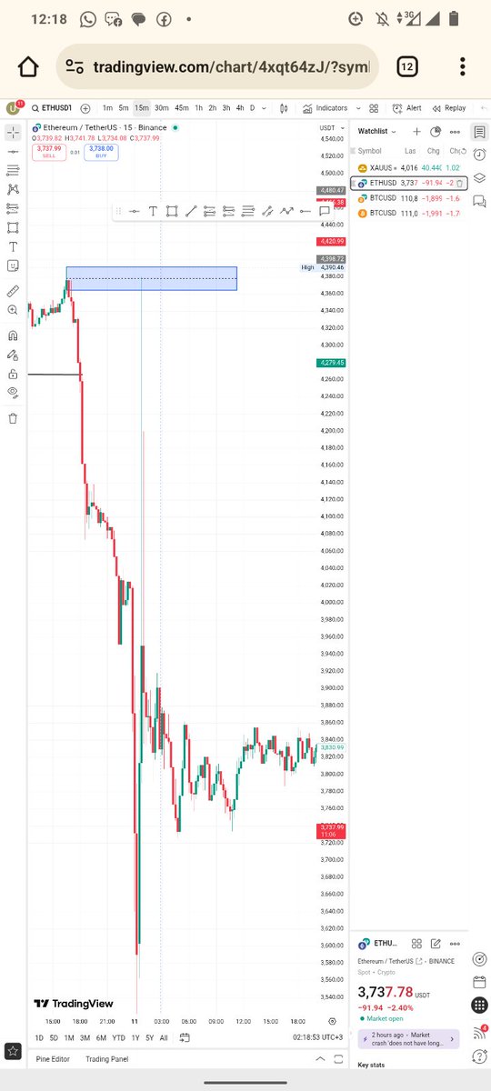 LegendaryFX_29's tweet image. Jesus 😪. Market actually came up here 🥲.
And I wasn&apos;t active 😪.
Buh am happy to see this strategy working 🥰🚀
#PRECISION