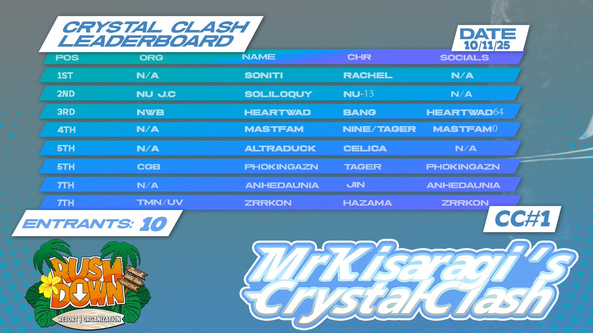 Mr. Kisaragi's Crystal Clash 1

Congrats to Soniti!

Congrats to our Top 8:
Soliloquy
<a href="/heartwad64/">heartwad</a> 
<a href="/Mastfam0/">Mastfam</a> 
Altraduck
<a href="/Phokingazn/">PhoKingAzn (Katalina's Husband)</a> 
<a href="/anhedaunia/">CIEL</a> 
<a href="/zrrkon/">Zrrkon🏳️‍⚧️</a> 

Special Thanks:
🎙️<a href="/sept_zwei/">sept</a> &amp; <a href="/TriBrigMedKitt/">RUSH | MediKitt @ Frosty Faustings</a> 

See you all next week!