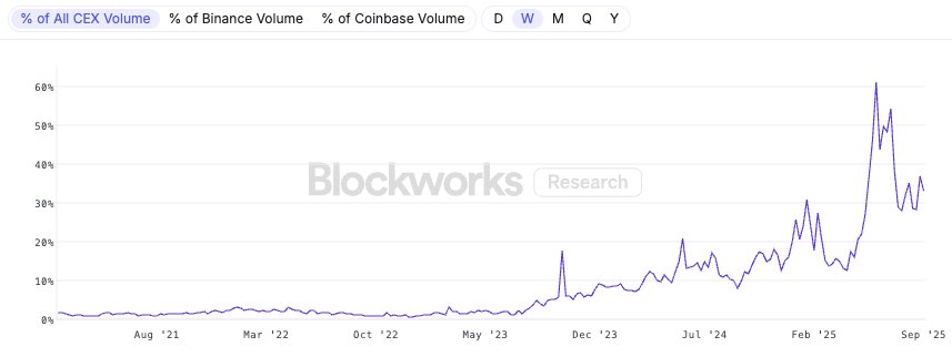 2021년부터 2025년까지 CEX 거래량 대비 DEX 거래량 성장 비율을 보여주는 차트